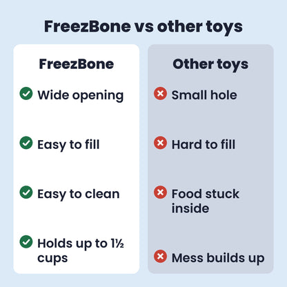FreezBone vs other toys. FreezBone: wide opening, easy to fill, easy to clean, holds up to 1 1/2 cups. Other toys: small hole, hard to fill, food stuck inside, mess builds up